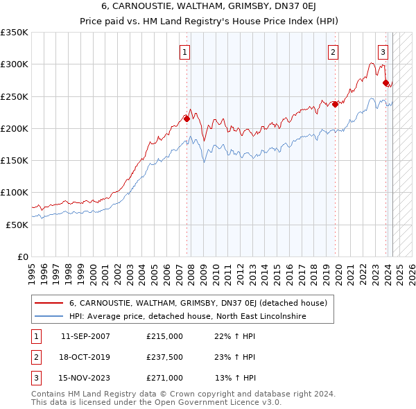 6, CARNOUSTIE, WALTHAM, GRIMSBY, DN37 0EJ: Price paid vs HM Land Registry's House Price Index