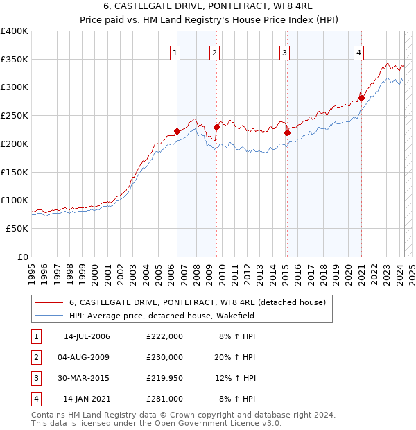 6, CASTLEGATE DRIVE, PONTEFRACT, WF8 4RE: Price paid vs HM Land Registry's House Price Index