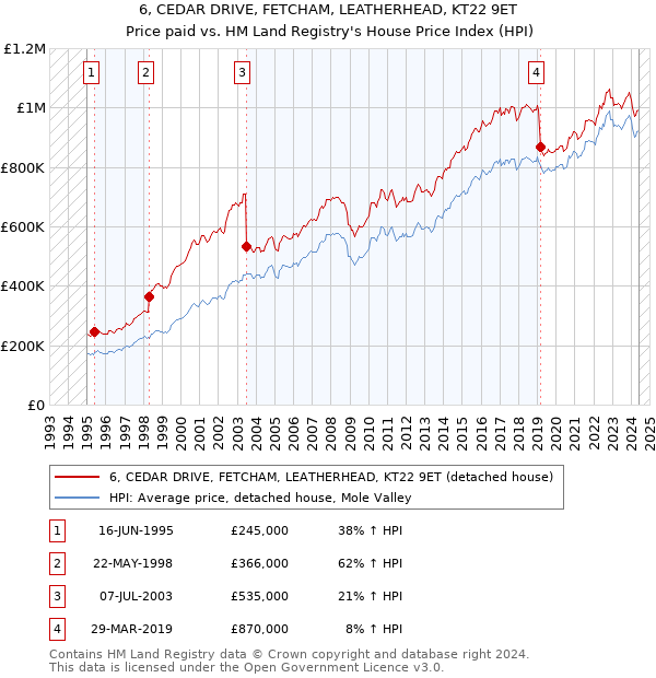 6, CEDAR DRIVE, FETCHAM, LEATHERHEAD, KT22 9ET: Price paid vs HM Land Registry's House Price Index