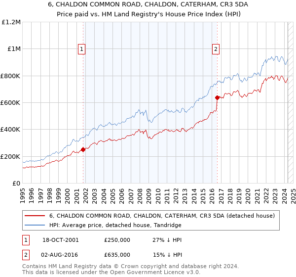 6, CHALDON COMMON ROAD, CHALDON, CATERHAM, CR3 5DA: Price paid vs HM Land Registry's House Price Index