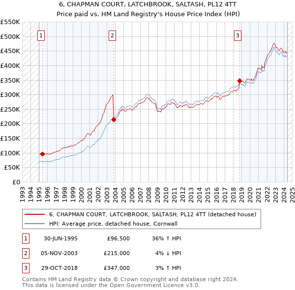 6, CHAPMAN COURT, LATCHBROOK, SALTASH, PL12 4TT: Price paid vs HM Land Registry's House Price Index