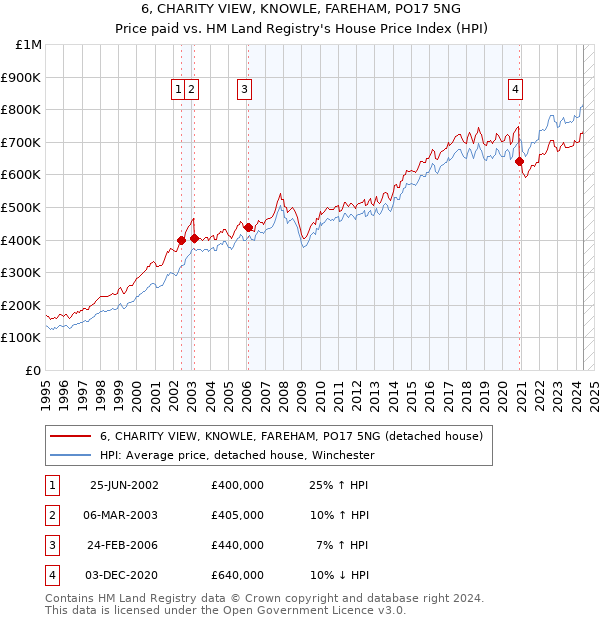 6, CHARITY VIEW, KNOWLE, FAREHAM, PO17 5NG: Price paid vs HM Land Registry's House Price Index