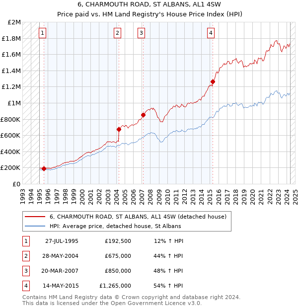 6, CHARMOUTH ROAD, ST ALBANS, AL1 4SW: Price paid vs HM Land Registry's House Price Index