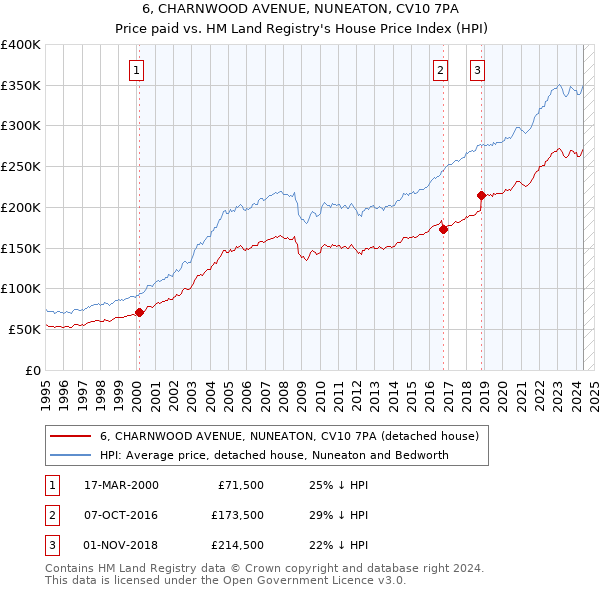 6, CHARNWOOD AVENUE, NUNEATON, CV10 7PA: Price paid vs HM Land Registry's House Price Index