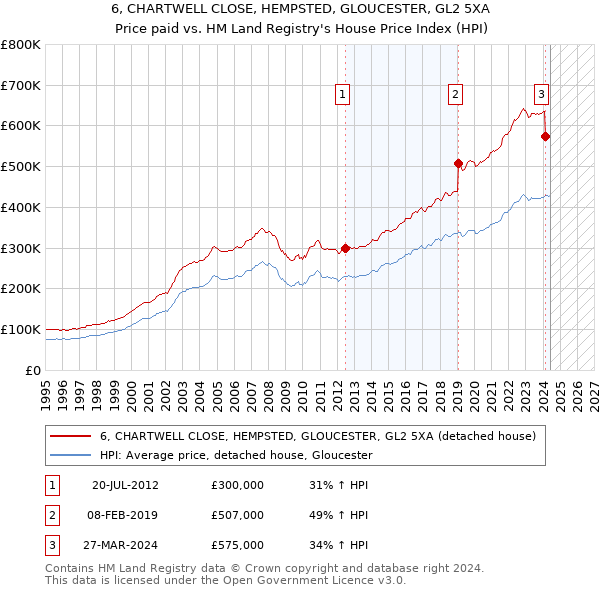 6, CHARTWELL CLOSE, HEMPSTED, GLOUCESTER, GL2 5XA: Price paid vs HM Land Registry's House Price Index