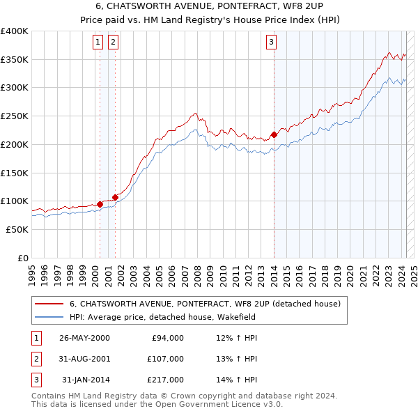 6, CHATSWORTH AVENUE, PONTEFRACT, WF8 2UP: Price paid vs HM Land Registry's House Price Index