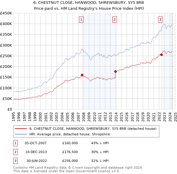 6, CHESTNUT CLOSE, HANWOOD, SHREWSBURY, SY5 8RB: Price paid vs HM Land Registry's House Price Index