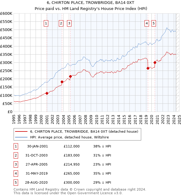 6, CHIRTON PLACE, TROWBRIDGE, BA14 0XT: Price paid vs HM Land Registry's House Price Index