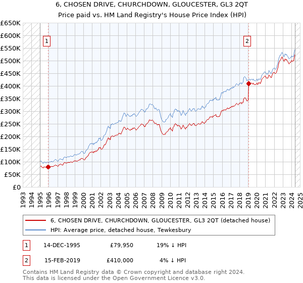 6, CHOSEN DRIVE, CHURCHDOWN, GLOUCESTER, GL3 2QT: Price paid vs HM Land Registry's House Price Index