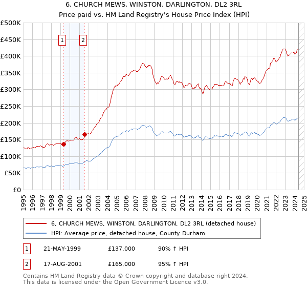 6, CHURCH MEWS, WINSTON, DARLINGTON, DL2 3RL: Price paid vs HM Land Registry's House Price Index