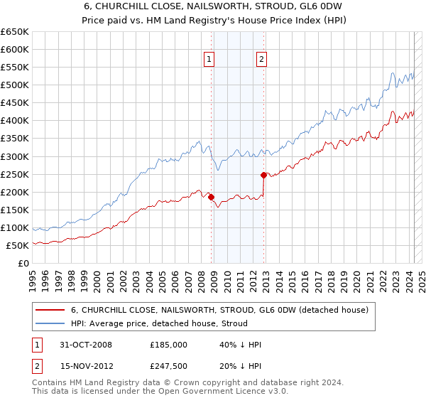 6, CHURCHILL CLOSE, NAILSWORTH, STROUD, GL6 0DW: Price paid vs HM Land Registry's House Price Index