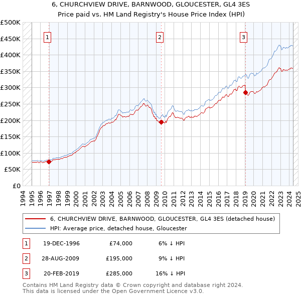 6, CHURCHVIEW DRIVE, BARNWOOD, GLOUCESTER, GL4 3ES: Price paid vs HM Land Registry's House Price Index