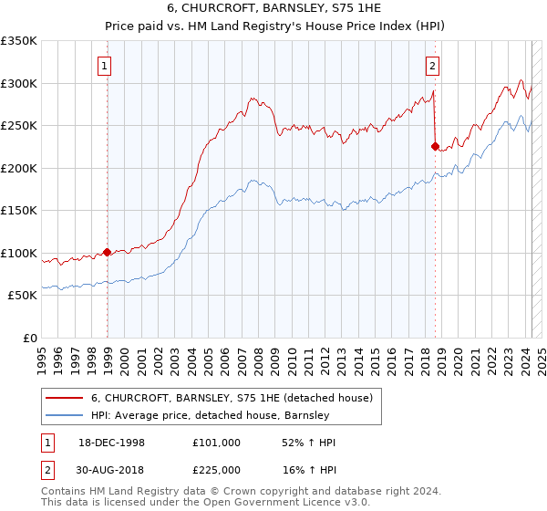 6, CHURCROFT, BARNSLEY, S75 1HE: Price paid vs HM Land Registry's House Price Index