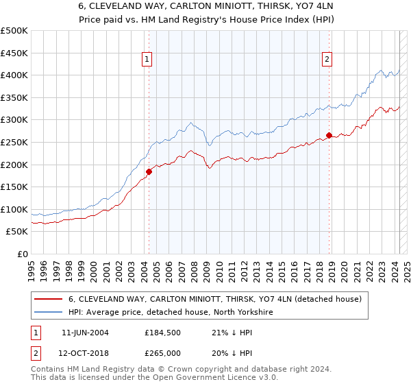 6, CLEVELAND WAY, CARLTON MINIOTT, THIRSK, YO7 4LN: Price paid vs HM Land Registry's House Price Index