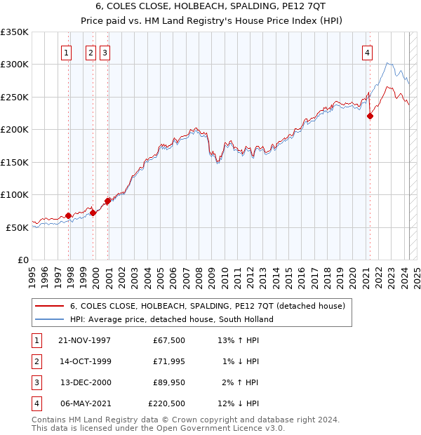 6, COLES CLOSE, HOLBEACH, SPALDING, PE12 7QT: Price paid vs HM Land Registry's House Price Index