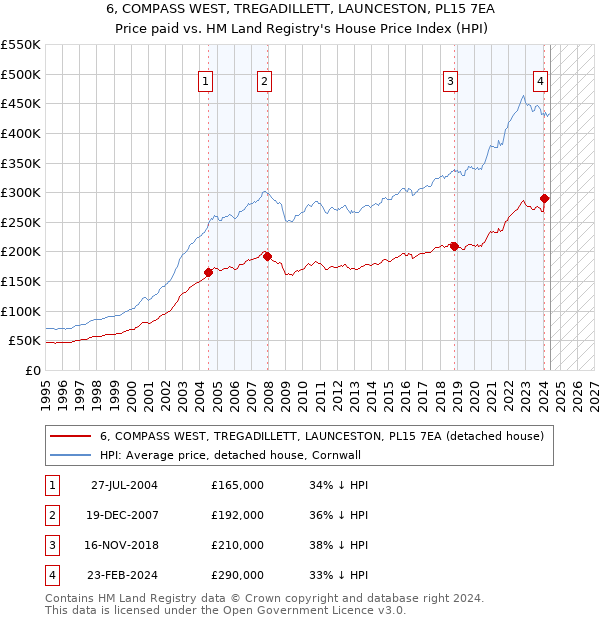 6, COMPASS WEST, TREGADILLETT, LAUNCESTON, PL15 7EA: Price paid vs HM Land Registry's House Price Index