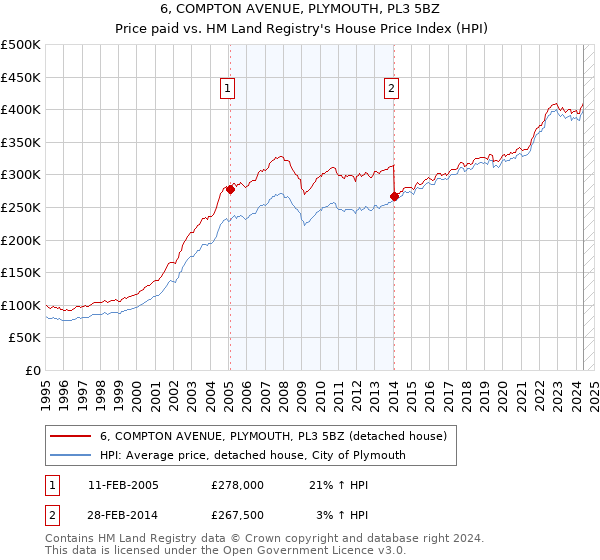 6, COMPTON AVENUE, PLYMOUTH, PL3 5BZ: Price paid vs HM Land Registry's House Price Index