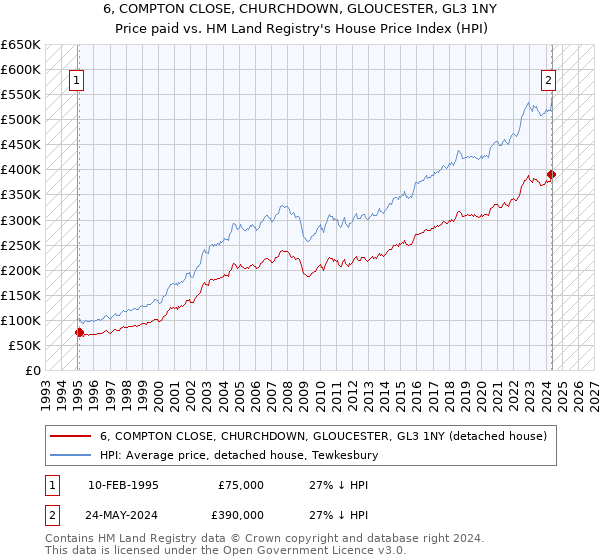 6, COMPTON CLOSE, CHURCHDOWN, GLOUCESTER, GL3 1NY: Price paid vs HM Land Registry's House Price Index