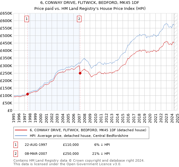 6, CONWAY DRIVE, FLITWICK, BEDFORD, MK45 1DF: Price paid vs HM Land Registry's House Price Index