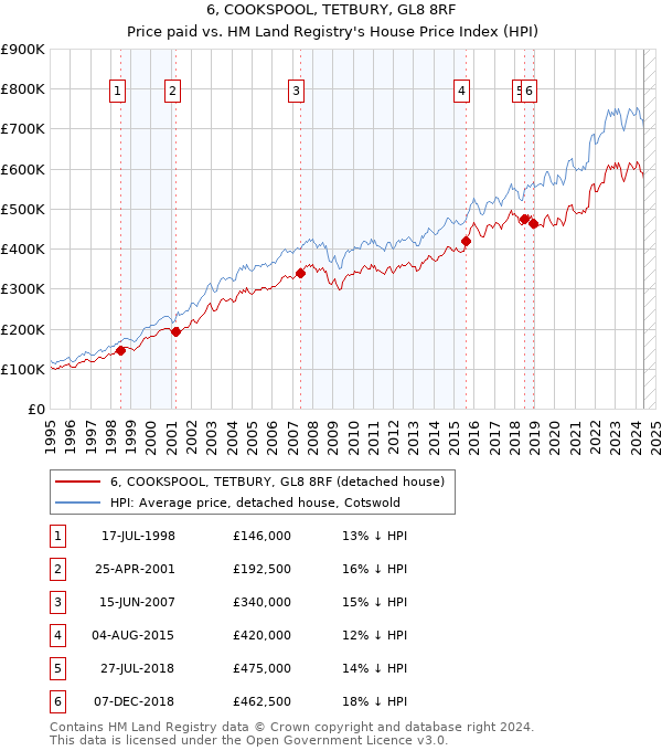 6, COOKSPOOL, TETBURY, GL8 8RF: Price paid vs HM Land Registry's House Price Index