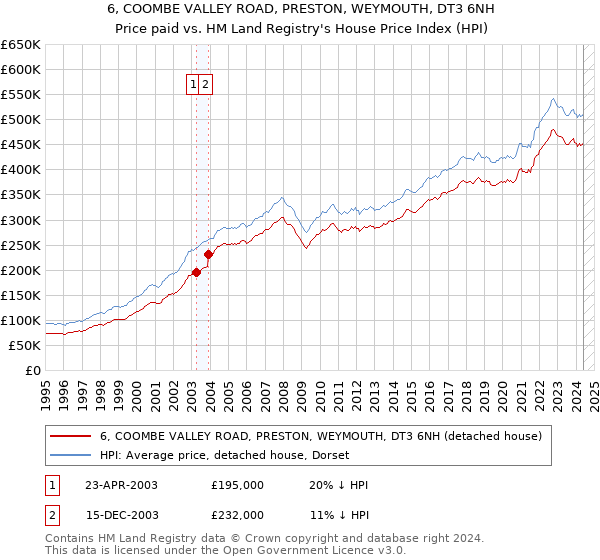 6, COOMBE VALLEY ROAD, PRESTON, WEYMOUTH, DT3 6NH: Price paid vs HM Land Registry's House Price Index