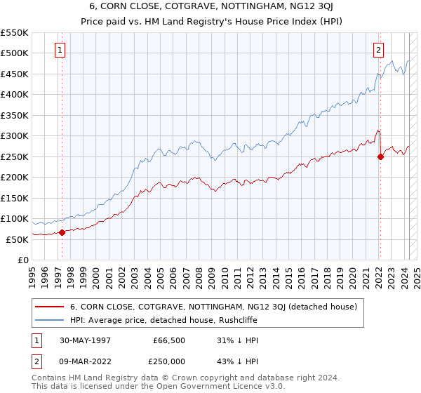 6, CORN CLOSE, COTGRAVE, NOTTINGHAM, NG12 3QJ: Price paid vs HM Land Registry's House Price Index