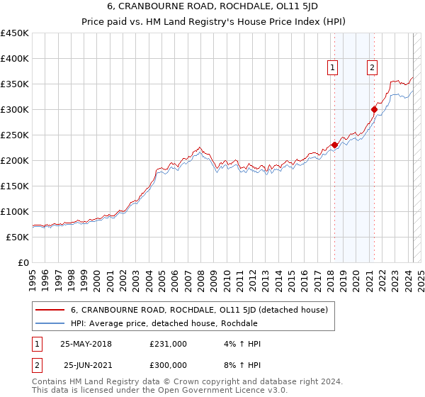 6, CRANBOURNE ROAD, ROCHDALE, OL11 5JD: Price paid vs HM Land Registry's House Price Index