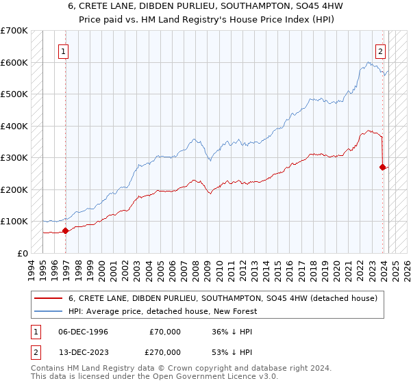 6, CRETE LANE, DIBDEN PURLIEU, SOUTHAMPTON, SO45 4HW: Price paid vs HM Land Registry's House Price Index