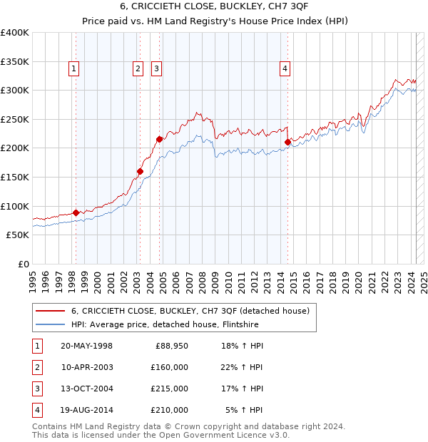 6, CRICCIETH CLOSE, BUCKLEY, CH7 3QF: Price paid vs HM Land Registry's House Price Index