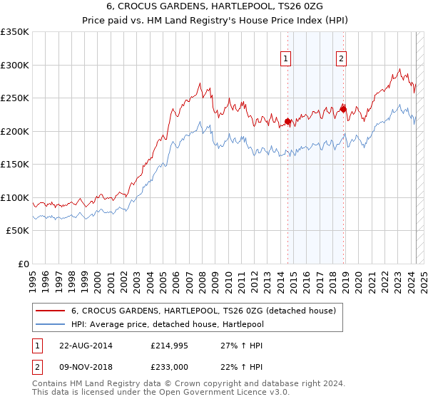 6, CROCUS GARDENS, HARTLEPOOL, TS26 0ZG: Price paid vs HM Land Registry's House Price Index