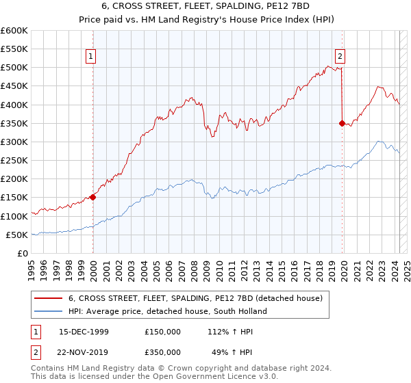 6, CROSS STREET, FLEET, SPALDING, PE12 7BD: Price paid vs HM Land Registry's House Price Index