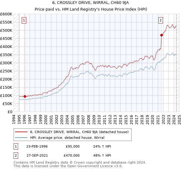 6, CROSSLEY DRIVE, WIRRAL, CH60 9JA: Price paid vs HM Land Registry's House Price Index