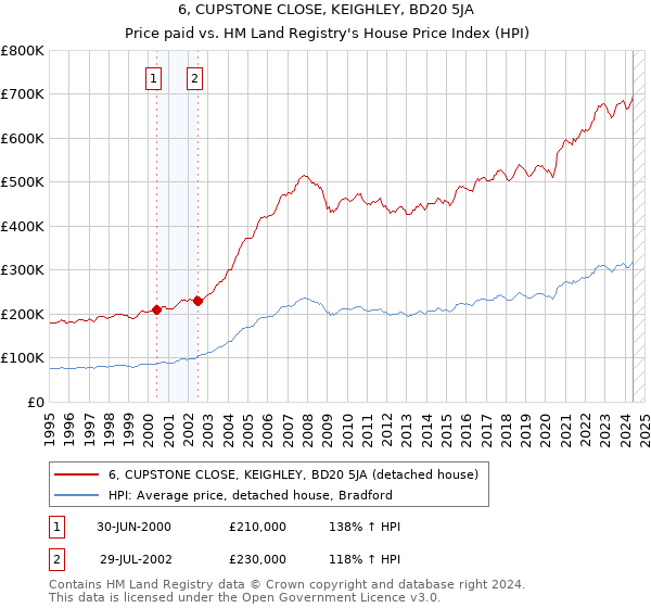 6, CUPSTONE CLOSE, KEIGHLEY, BD20 5JA: Price paid vs HM Land Registry's House Price Index