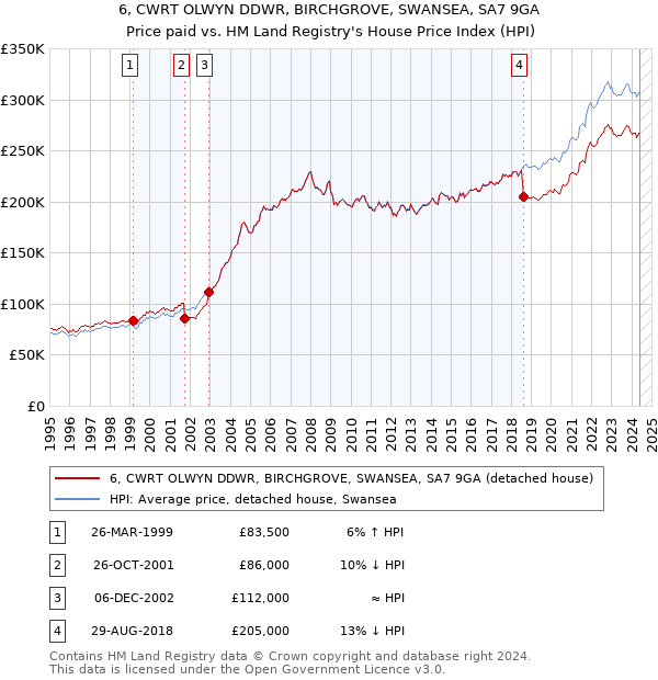 6, CWRT OLWYN DDWR, BIRCHGROVE, SWANSEA, SA7 9GA: Price paid vs HM Land Registry's House Price Index