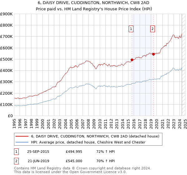 6, DAISY DRIVE, CUDDINGTON, NORTHWICH, CW8 2AD: Price paid vs HM Land Registry's House Price Index