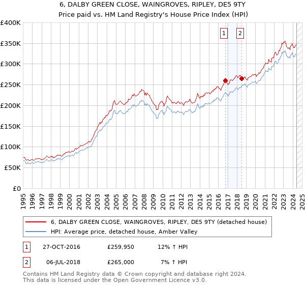 6, DALBY GREEN CLOSE, WAINGROVES, RIPLEY, DE5 9TY: Price paid vs HM Land Registry's House Price Index