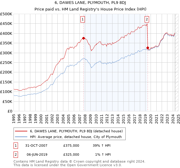 6, DAWES LANE, PLYMOUTH, PL9 8DJ: Price paid vs HM Land Registry's House Price Index