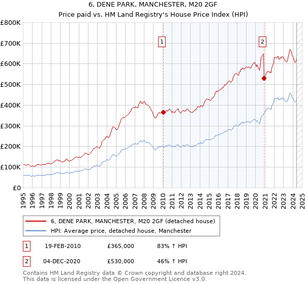 6, DENE PARK, MANCHESTER, M20 2GF: Price paid vs HM Land Registry's House Price Index