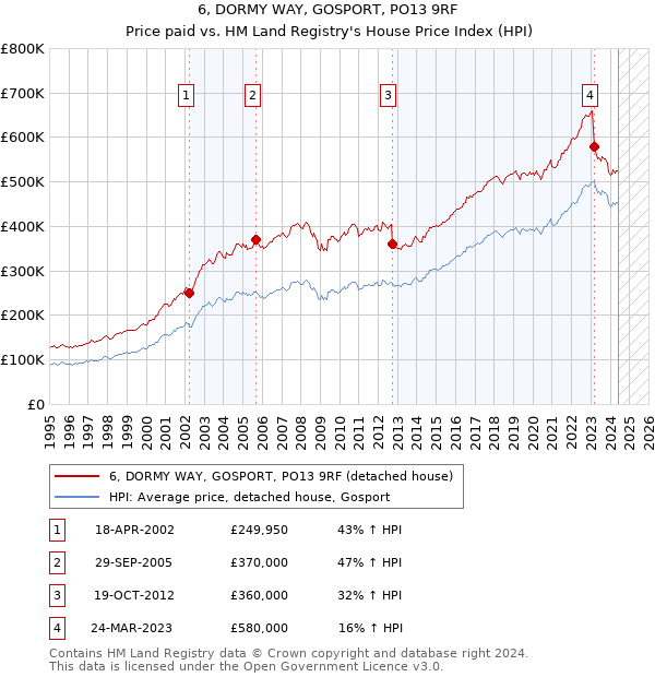 6, DORMY WAY, GOSPORT, PO13 9RF: Price paid vs HM Land Registry's House Price Index