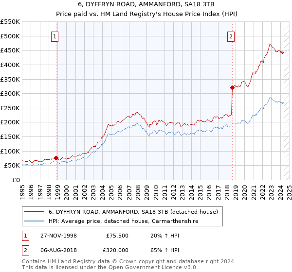 6, DYFFRYN ROAD, AMMANFORD, SA18 3TB: Price paid vs HM Land Registry's House Price Index