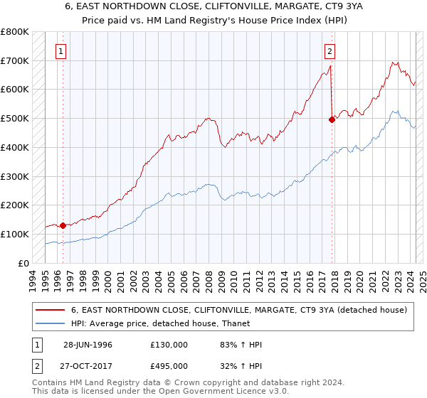 6, EAST NORTHDOWN CLOSE, CLIFTONVILLE, MARGATE, CT9 3YA: Price paid vs HM Land Registry's House Price Index