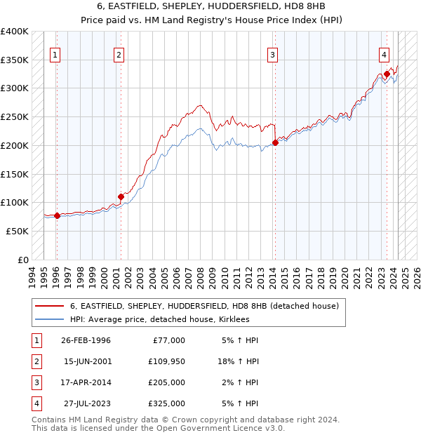 6, EASTFIELD, SHEPLEY, HUDDERSFIELD, HD8 8HB: Price paid vs HM Land Registry's House Price Index