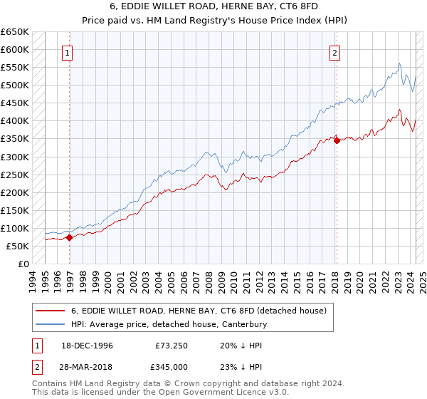 6, EDDIE WILLET ROAD, HERNE BAY, CT6 8FD: Price paid vs HM Land Registry's House Price Index