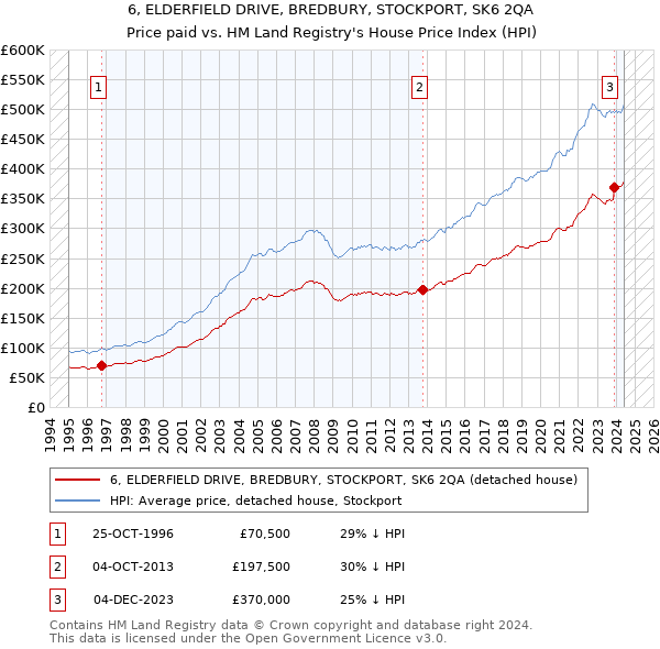 6, ELDERFIELD DRIVE, BREDBURY, STOCKPORT, SK6 2QA: Price paid vs HM Land Registry's House Price Index