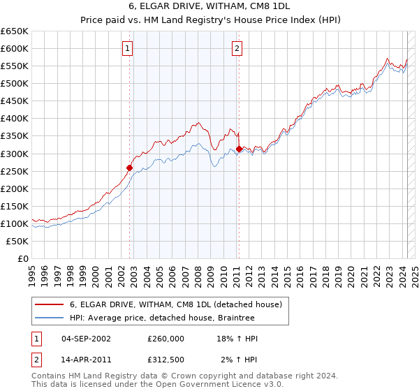 6, ELGAR DRIVE, WITHAM, CM8 1DL: Price paid vs HM Land Registry's House Price Index