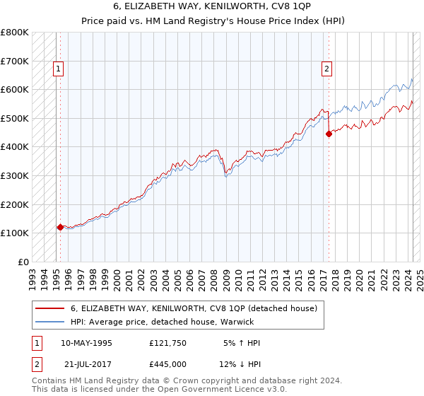 6, ELIZABETH WAY, KENILWORTH, CV8 1QP: Price paid vs HM Land Registry's House Price Index