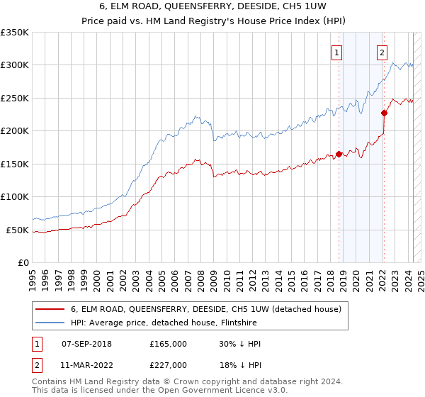 6, ELM ROAD, QUEENSFERRY, DEESIDE, CH5 1UW: Price paid vs HM Land Registry's House Price Index