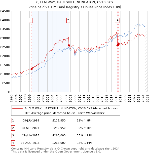 6, ELM WAY, HARTSHILL, NUNEATON, CV10 0XS: Price paid vs HM Land Registry's House Price Index