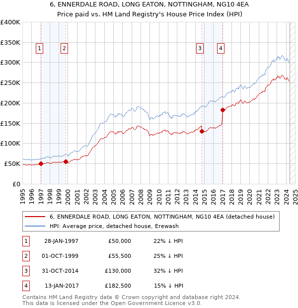 6, ENNERDALE ROAD, LONG EATON, NOTTINGHAM, NG10 4EA: Price paid vs HM Land Registry's House Price Index