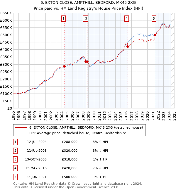 6, EXTON CLOSE, AMPTHILL, BEDFORD, MK45 2XG: Price paid vs HM Land Registry's House Price Index